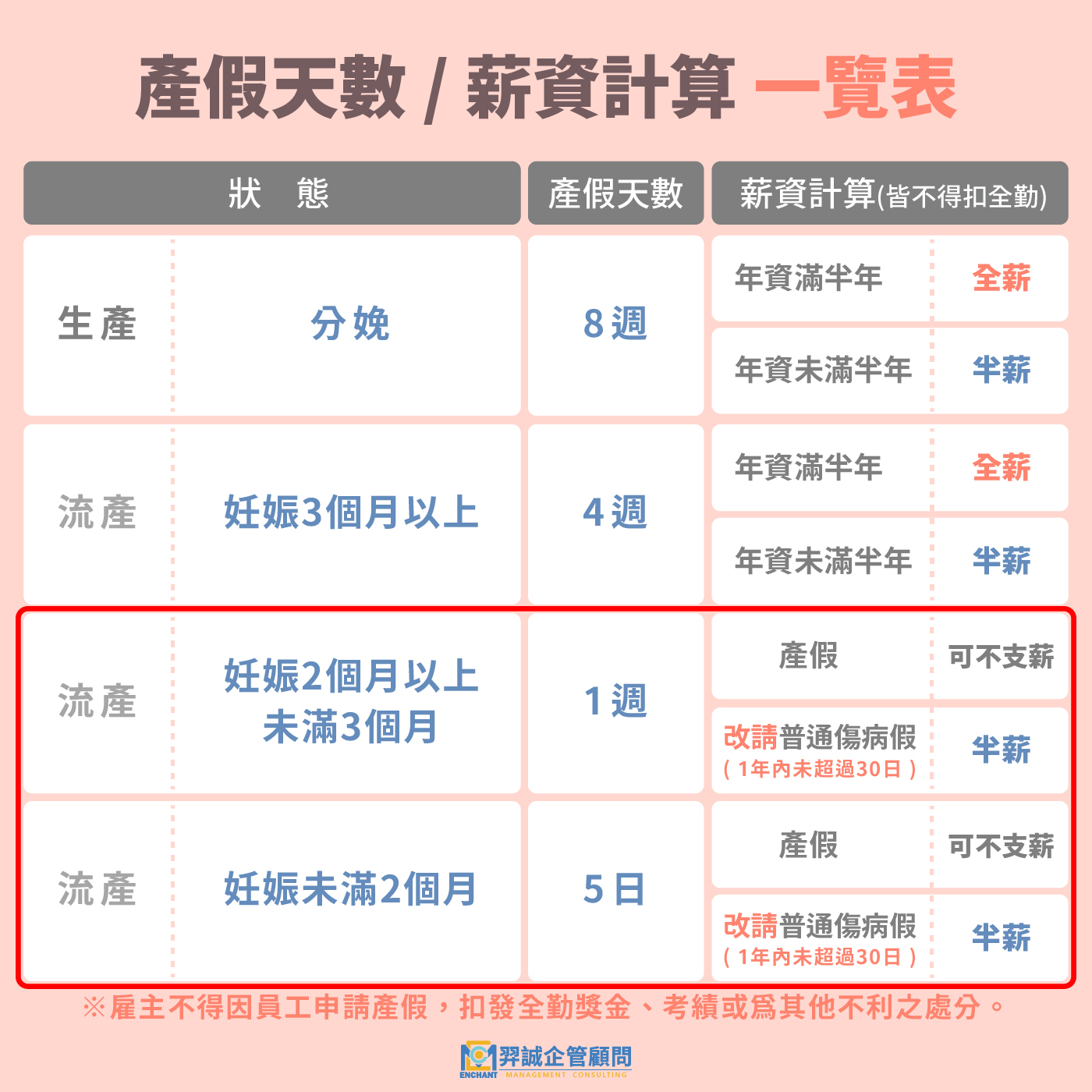 勞動部修正《勞工請假規則》第9條規定– 羿誠企管顧問有限公司