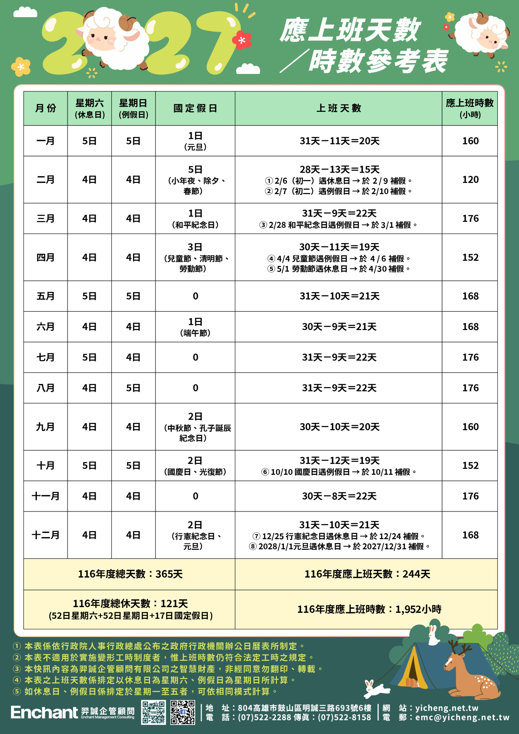 2027年(民國116年)應上班天數時數參考表,全年244天、1952小時